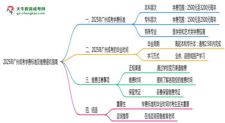2025年廣州成考學費標準及繳費避坑指南思維導圖