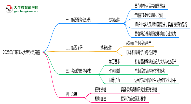 2025年廣東成人大專學(xué)歷有資格報考公務(wù)員嗎？思維導(dǎo)圖