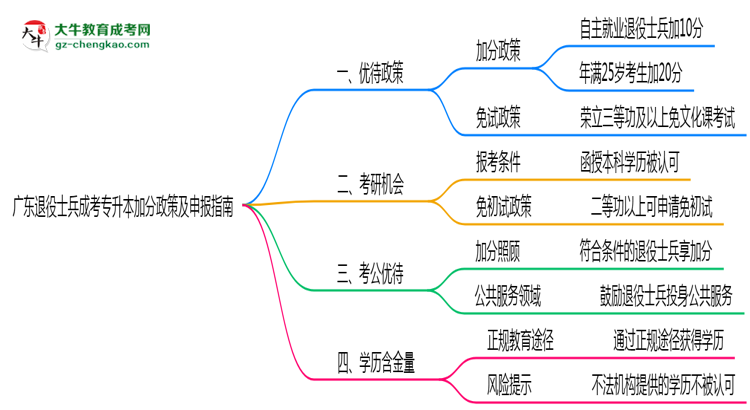 廣東退役士兵成考專升本加分政策及申報指南（2025年最新）思維導圖