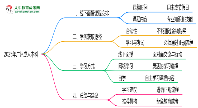 2025年廣州成人本科線下面授課程安排說明思維導圖