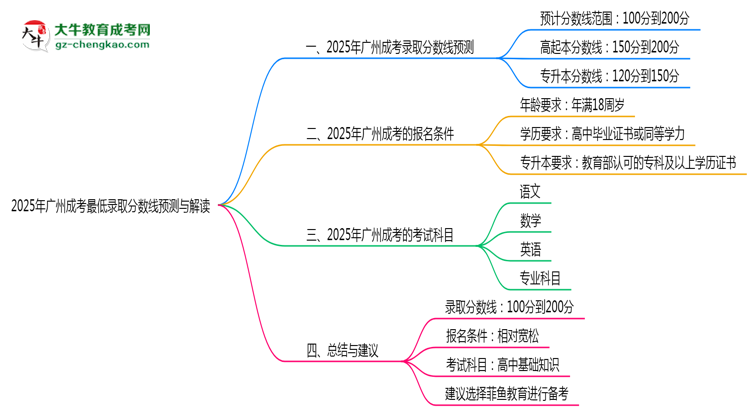 2025年廣州成考最低錄取分?jǐn)?shù)線預(yù)測(cè)與解讀思維導(dǎo)圖