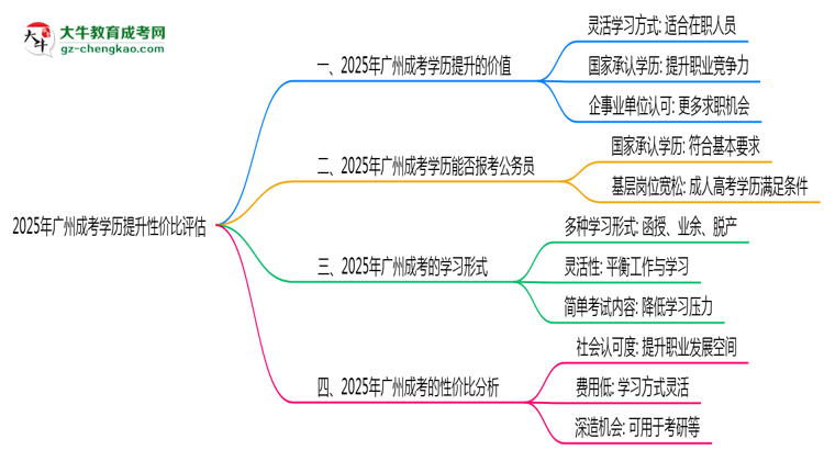 2025年廣州成考學(xué)歷提升性價(jià)比評(píng)估思維導(dǎo)圖