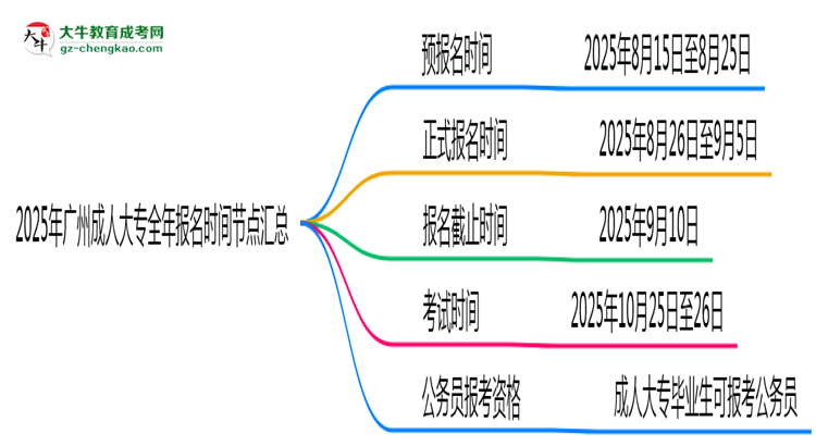 2025年廣州成人大專全年報(bào)名時(shí)間節(jié)點(diǎn)匯總思維導(dǎo)圖
