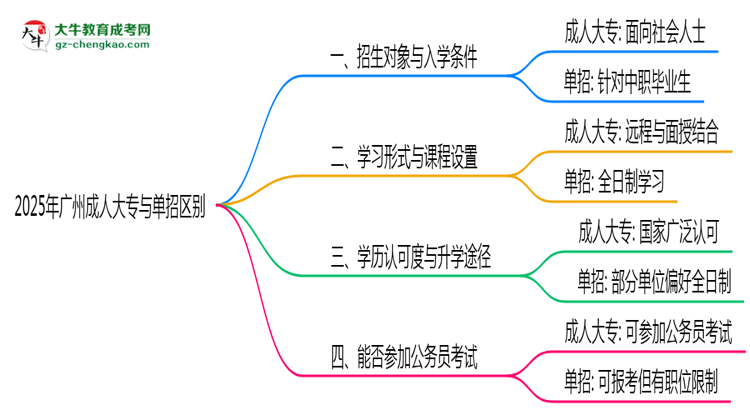 2025年廣州成人大專(zhuān)與單招區(qū)別及適用人群思維導(dǎo)圖