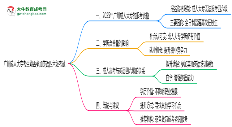 廣州成人大?？忌芊駞⒓佑⒄Z四六級考試思維導圖