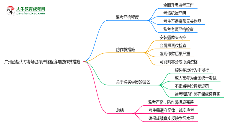 廣州函授大專考場(chǎng)監(jiān)考嚴(yán)格程度與防作弊措施思維導(dǎo)圖