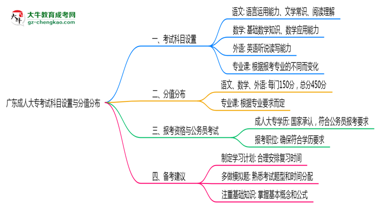 廣東成人大?？荚嚳颇吭O(shè)置與分值分布說(shuō)明（2025年新）思維導(dǎo)圖
