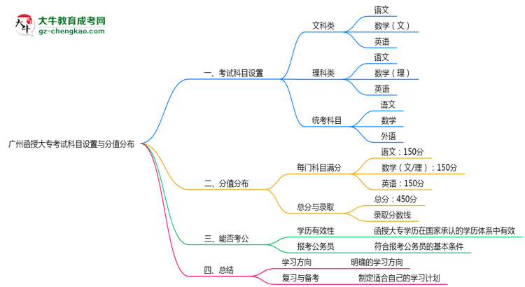 廣州函授大?？荚嚳颇吭O(shè)置與分值分布說明（2025年新）思維導(dǎo)圖