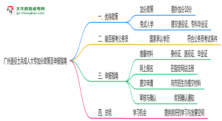 廣州退役士兵成人大專(zhuān)加分政策及申報(bào)指南（2025年最新）思維導(dǎo)圖
