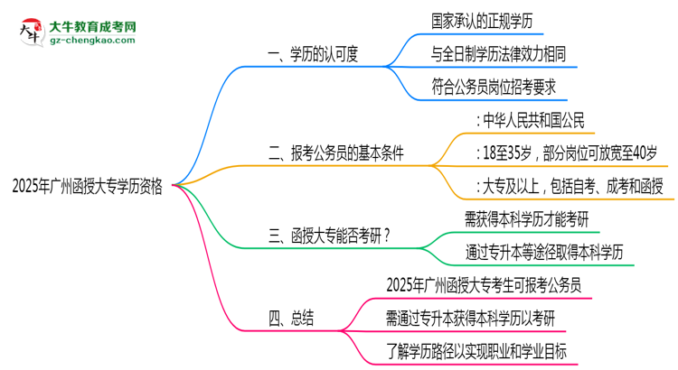2025年廣州函授大專學歷有資格報考公務員嗎？思維導圖