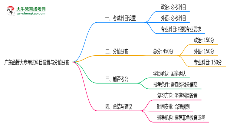 廣東函授大?？荚嚳颇吭O(shè)置與分值分布說明（2025年新）思維導圖
