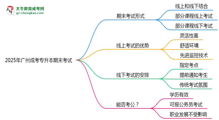 2025年廣州成考專升本期末考試是線上考還是線下考？思維導(dǎo)圖