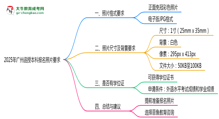 【圖文】2025年廣州函授本科報名照片格式尺寸及背景要求