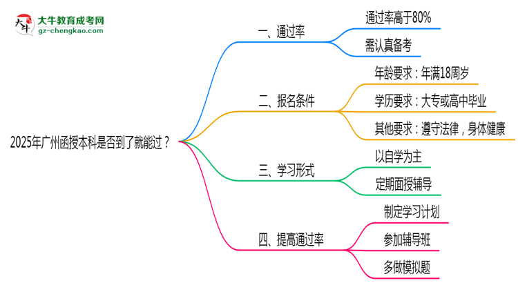 2025年廣州函授本科是否到了就能過？真那么簡單嗎？思維導(dǎo)圖