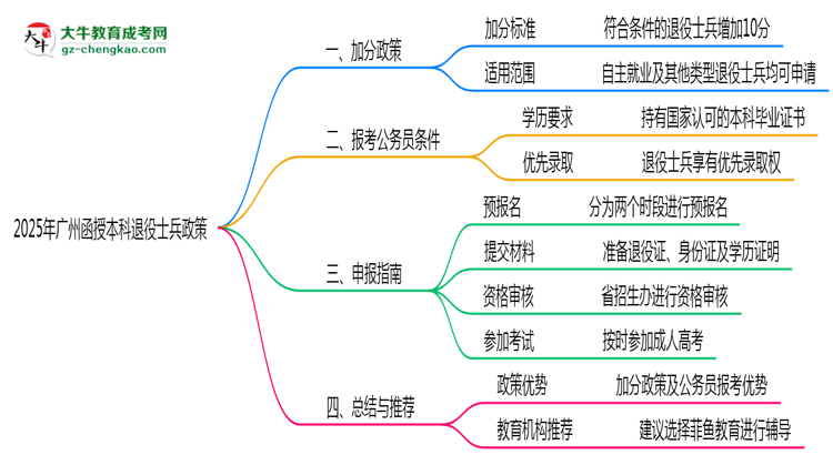 廣州退役士兵函授本科加分政策及申報指南（2025年最新）思維導圖