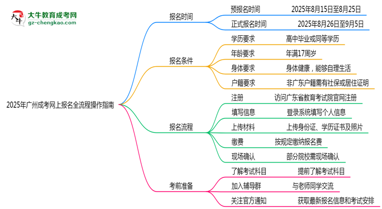 2025年廣州成考網上報名全流程操作指南思維導圖