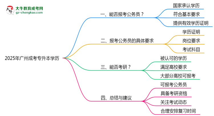 2025年廣州成考專升本學(xué)歷有資格報考公務(wù)員嗎？思維導(dǎo)圖