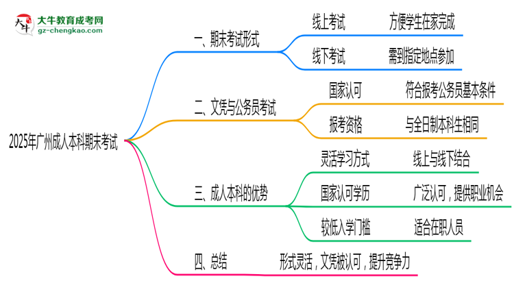 2025年廣州成人本科期末考試是線上考還是線下考？思維導圖