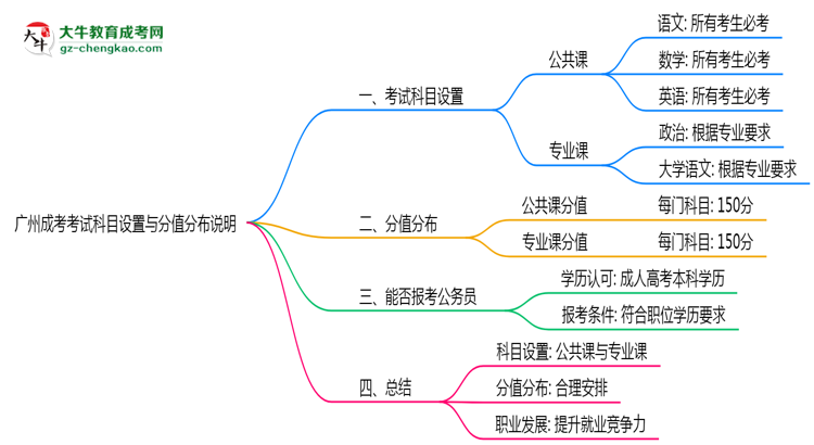 廣州成考考試科目設(shè)置與分值分布說明（2025年新）思維導圖