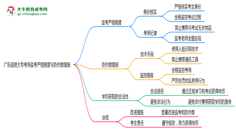 廣東函授大?？紙霰O(jiān)考嚴(yán)格程度與防作弊措施思維導(dǎo)圖