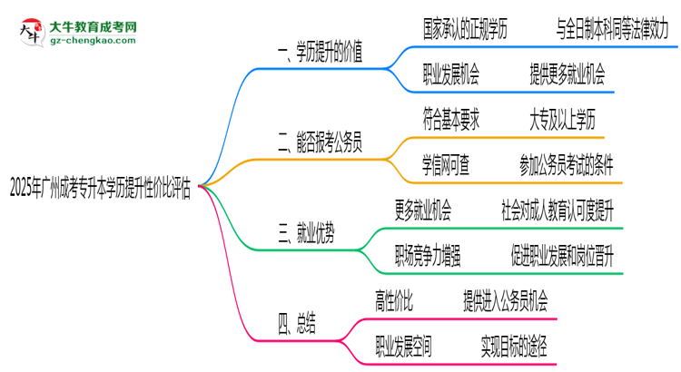 2025年廣州成考專升本學歷提升性價比評估思維導圖