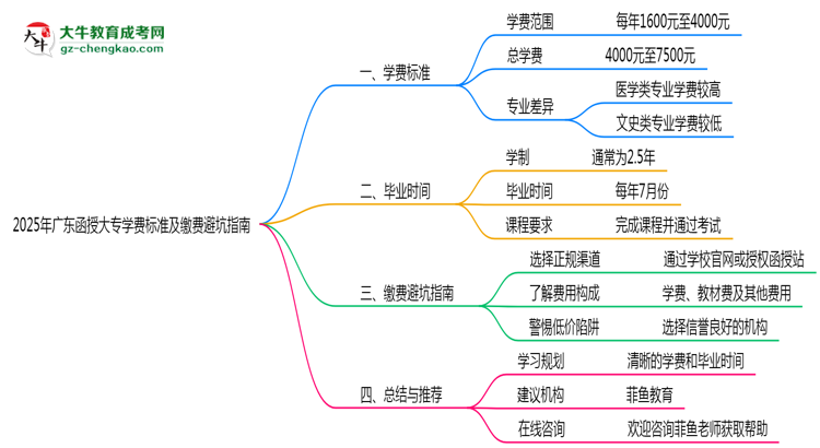 2025年廣東函授大專學(xué)費標準及繳費避坑指南思維導(dǎo)圖