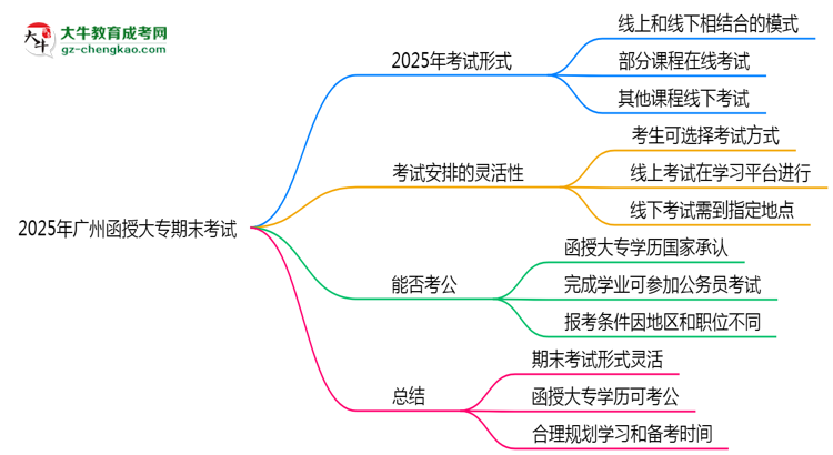 2025年廣州函授大專期末考試是線上考還是線下考？思維導(dǎo)圖