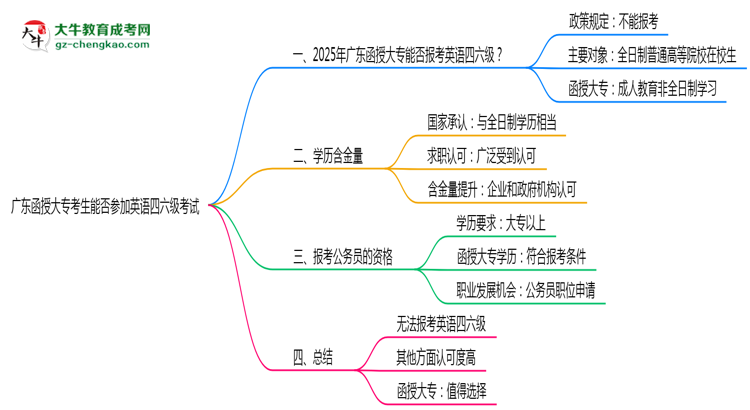 廣東函授大專考生能否參加英語四六級(jí)考試思維導(dǎo)圖