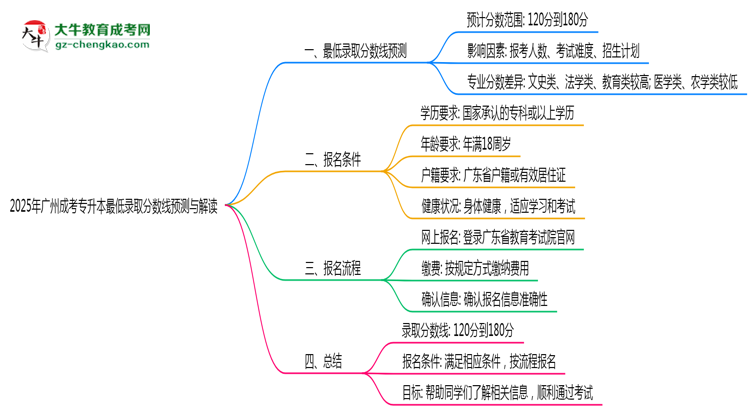2025年廣州成考專升本最低錄取分數(shù)線預(yù)測與解讀思維導(dǎo)圖