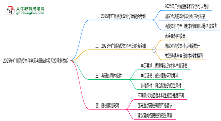 【圖文】2025年廣州函授本科學歷考研條件及院校限制說明