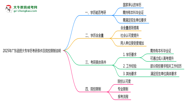 2025年廣東函授大專學歷考研條件及院校限制說明思維導圖