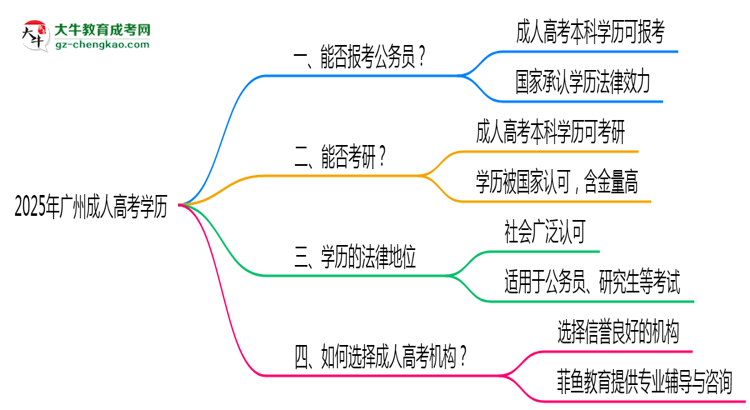 2025年廣州成人高考學(xué)歷有資格報考公務(wù)員嗎？思維導(dǎo)圖