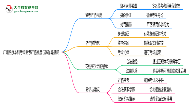 【圖文】廣州函授本科考場監(jiān)考嚴格程度與防作弊措施