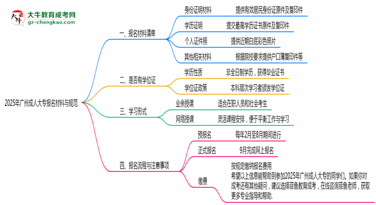 2025年廣州成人大專(zhuān)報(bào)名材料清單與上傳規(guī)范思維導(dǎo)圖
