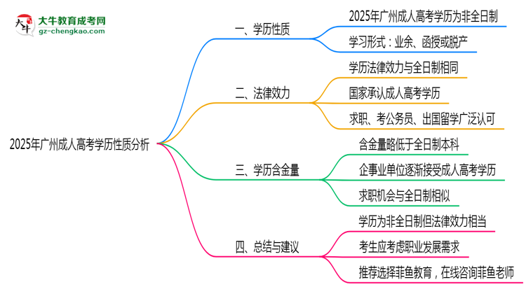 2025年廣州成人高考學歷是否屬于全日制性質(zhì)思維導圖