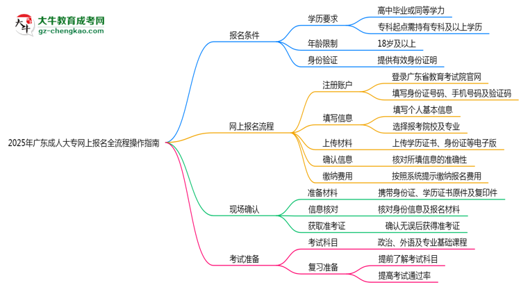 2025年廣東成人大專(zhuān)網(wǎng)上報(bào)名全流程操作指南思維導(dǎo)圖