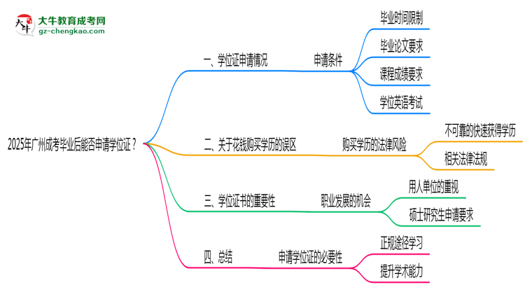 2025年廣州成考畢業(yè)后能否申請(qǐng)學(xué)位證？思維導(dǎo)圖