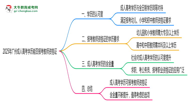 2025年廣州成人高考學(xué)歷能否報考教師資格證思維導(dǎo)圖