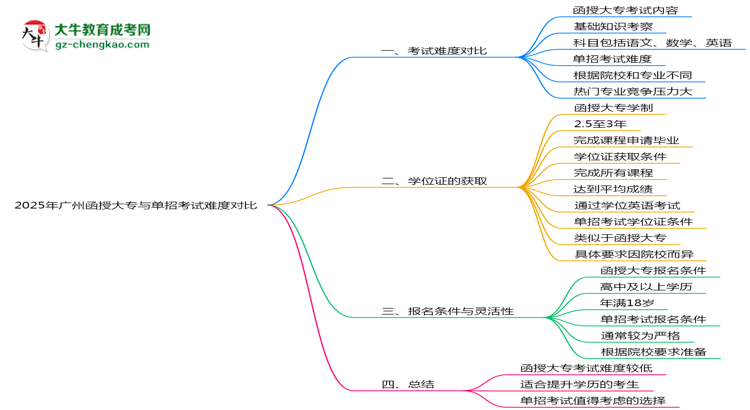 2025年廣州函授大專與單招考試難度對比思維導圖