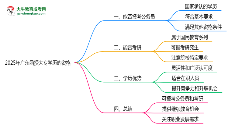 2025年廣東函授大專學歷有資格報考公務(wù)員嗎？思維導圖