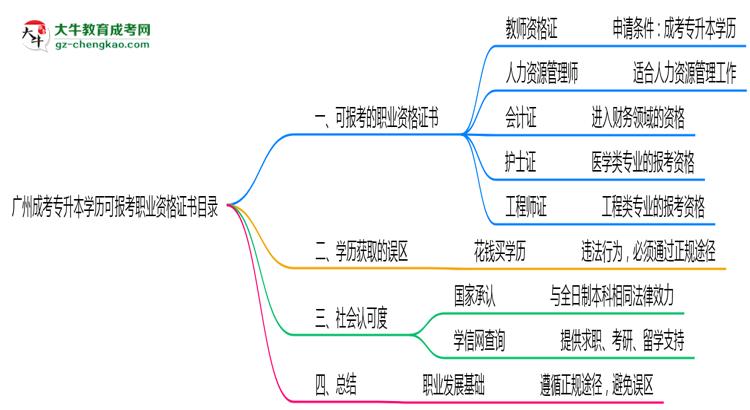 廣州成考專升本學(xué)歷可報(bào)考職業(yè)資格證書目錄思維導(dǎo)圖