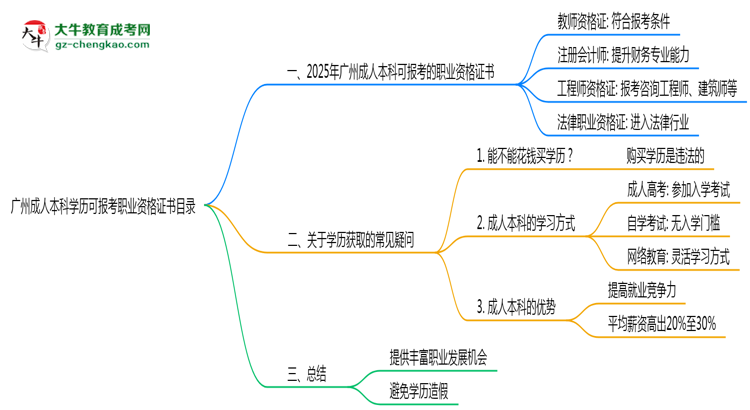 廣州成人本科學歷可報考職業(yè)資格證書目錄思維導圖