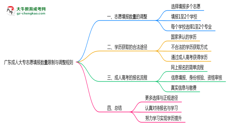 廣東成人大專志愿填報數(shù)量限制與調(diào)整規(guī)則思維導圖
