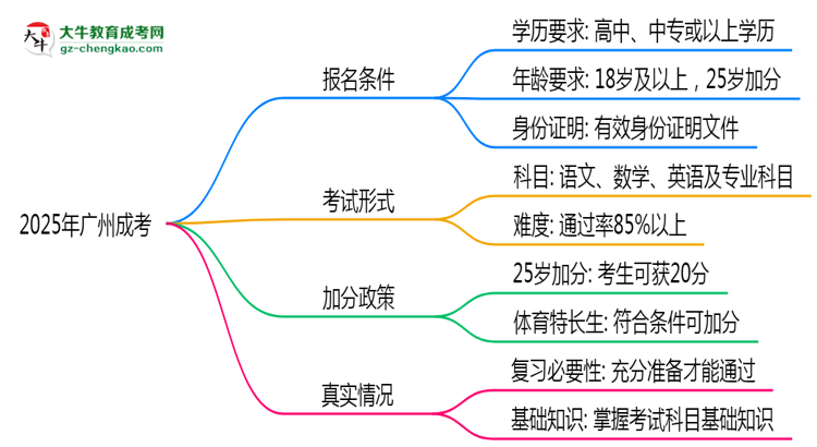 2025年廣州成考是否到了就能過？真那么簡單嗎？思維導(dǎo)圖