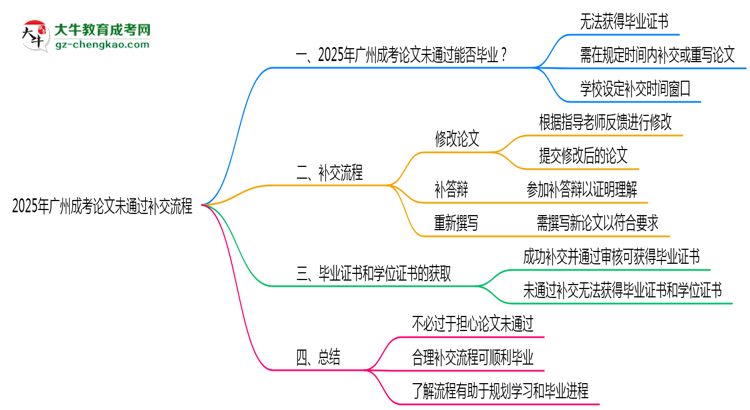 2025年廣州成考論文未通過補交流程思維導圖