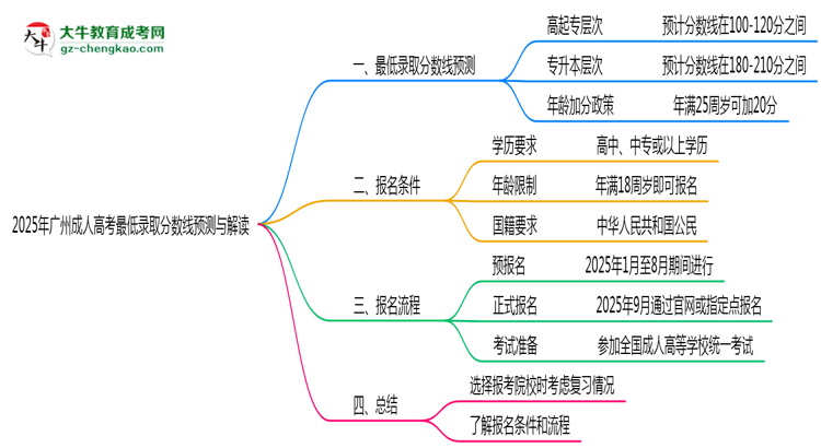 2025年廣州成人高考最低錄取分數(shù)線預(yù)測與解讀思維導圖