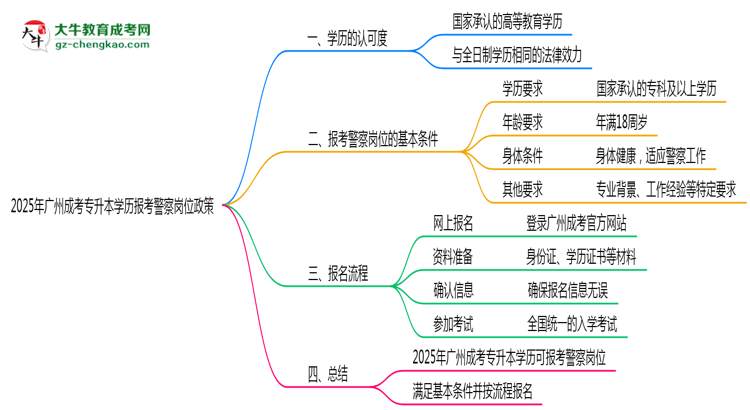 2025年廣州成考專(zhuān)升本學(xué)歷報(bào)考警察崗位政策思維導(dǎo)圖