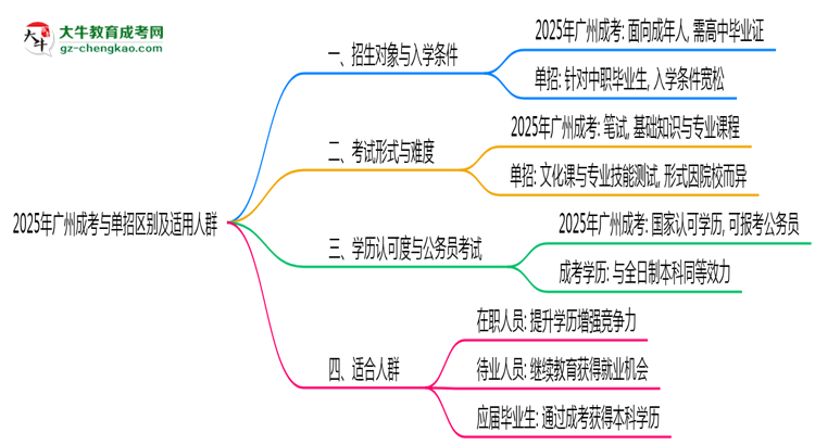 2025年廣州成考與單招區(qū)別及適用人群思維導圖