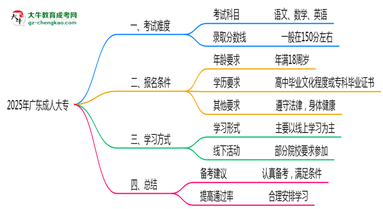 2025年廣東成人大專是否到了就能過？真那么簡單嗎？思維導(dǎo)圖