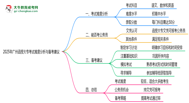 2025年廣州函授大?？荚囯y度分析與備考建議思維導圖